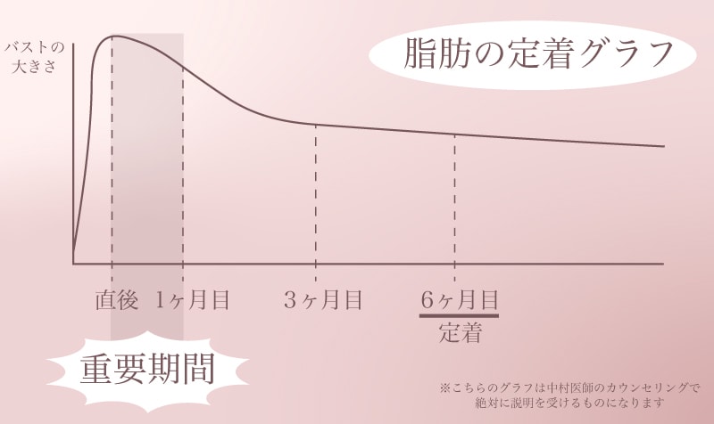 定着に影響するのは<br />
脂肪注入豊胸手術後の「１ヶ月」