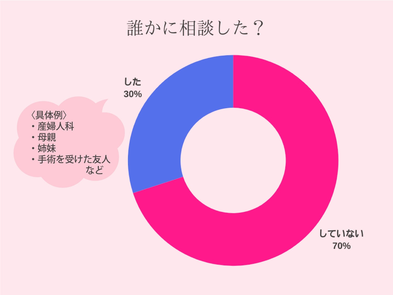 誰かに相談した？