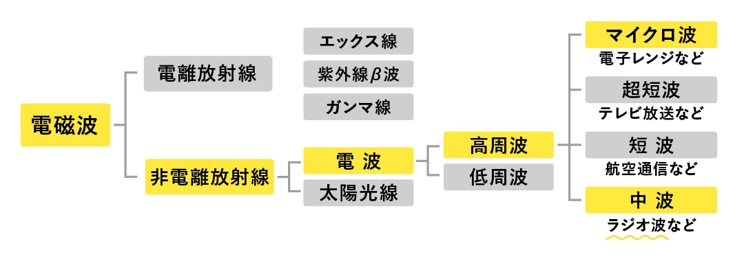 「周波」数が「高」い