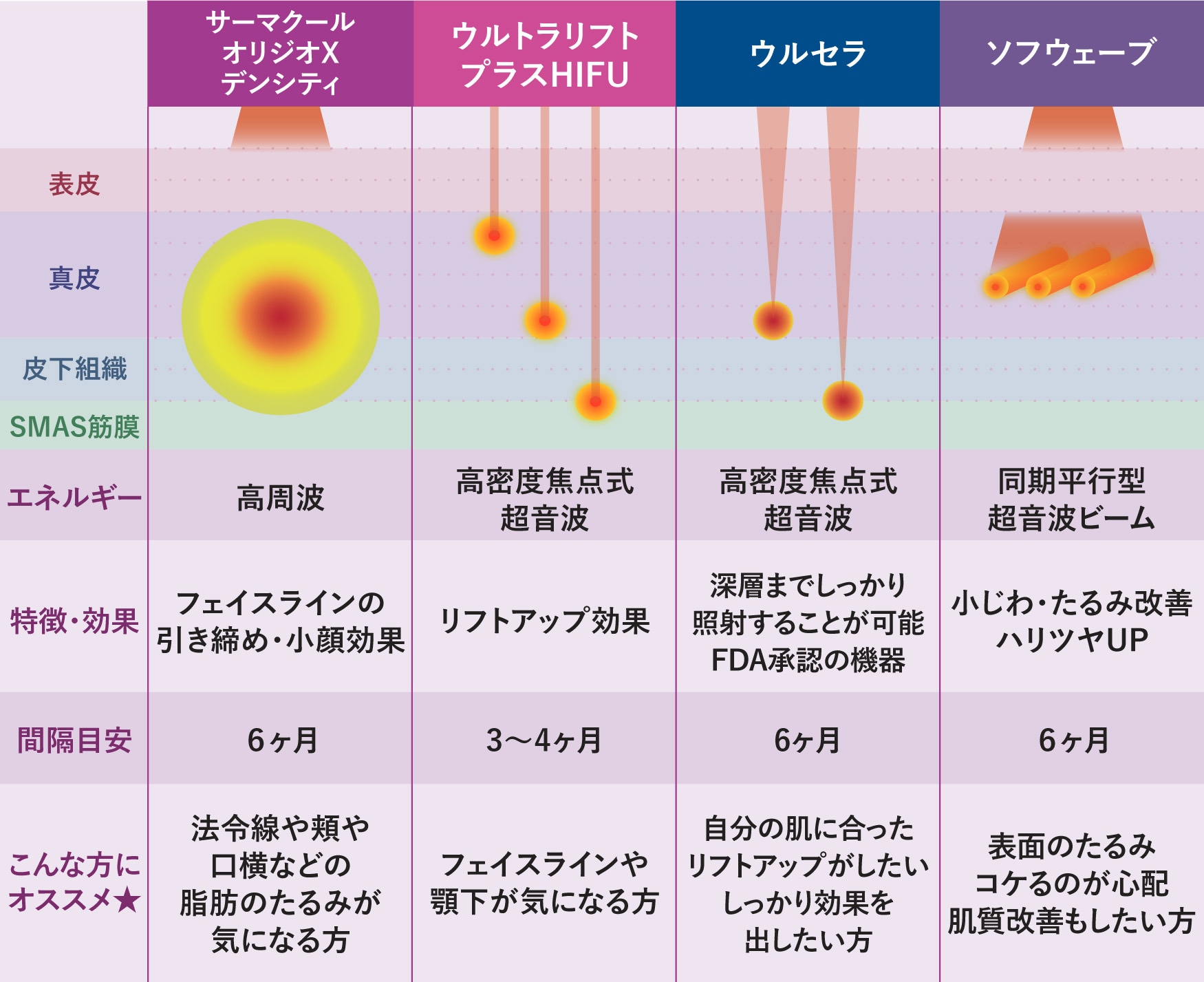 他のたるみ治療との比較