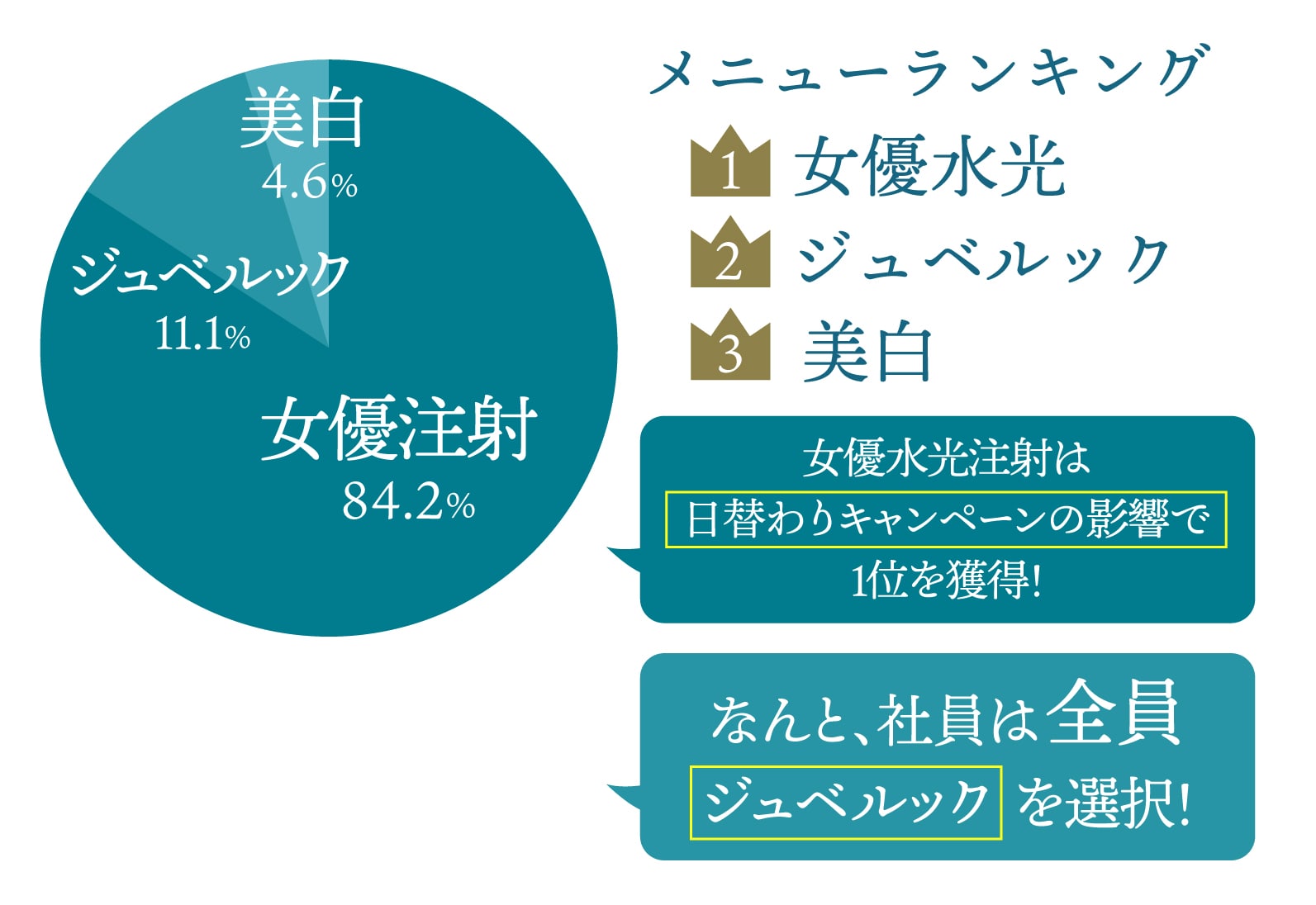 人気のメニューは？