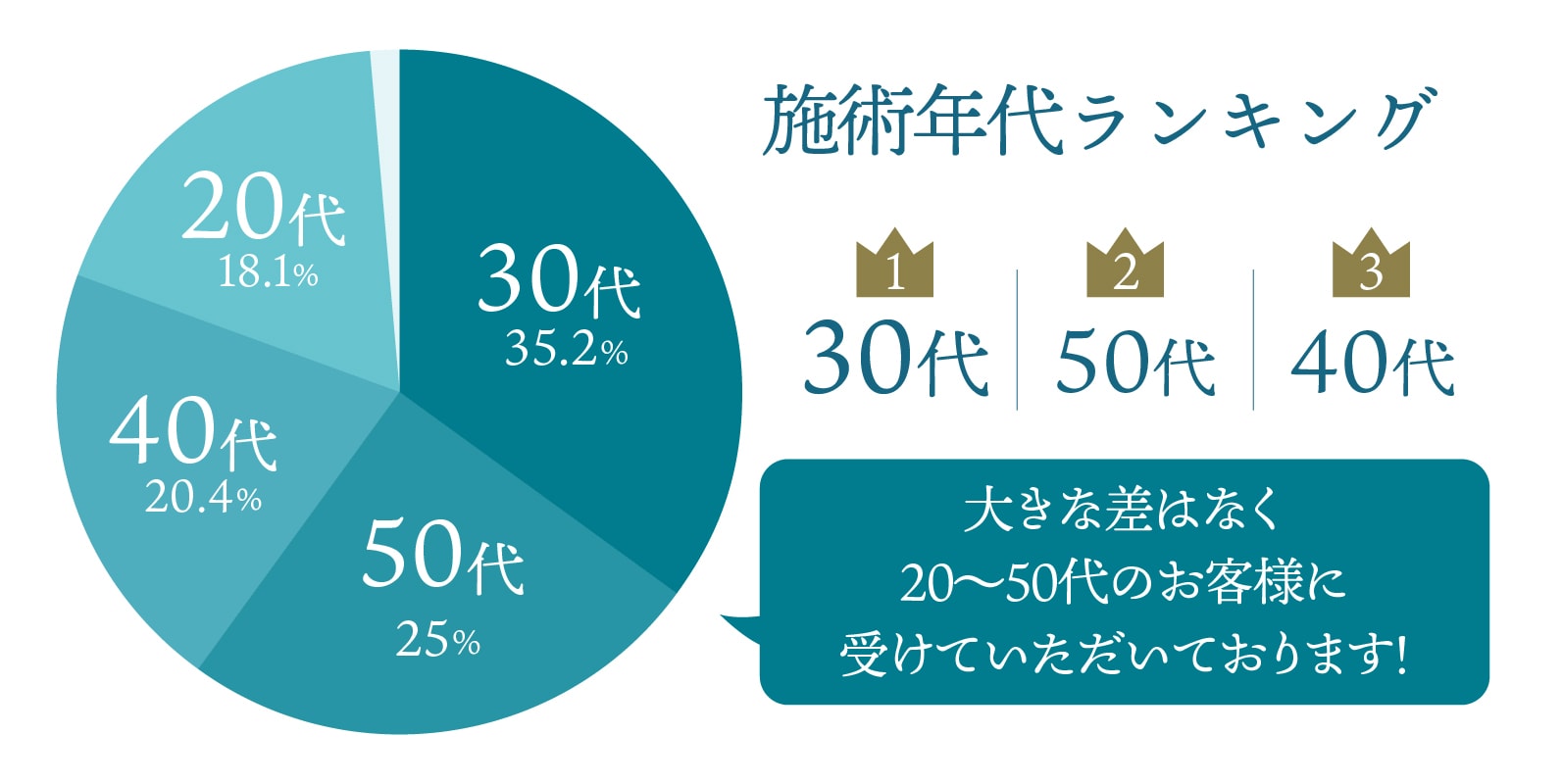 人気の年代はある？