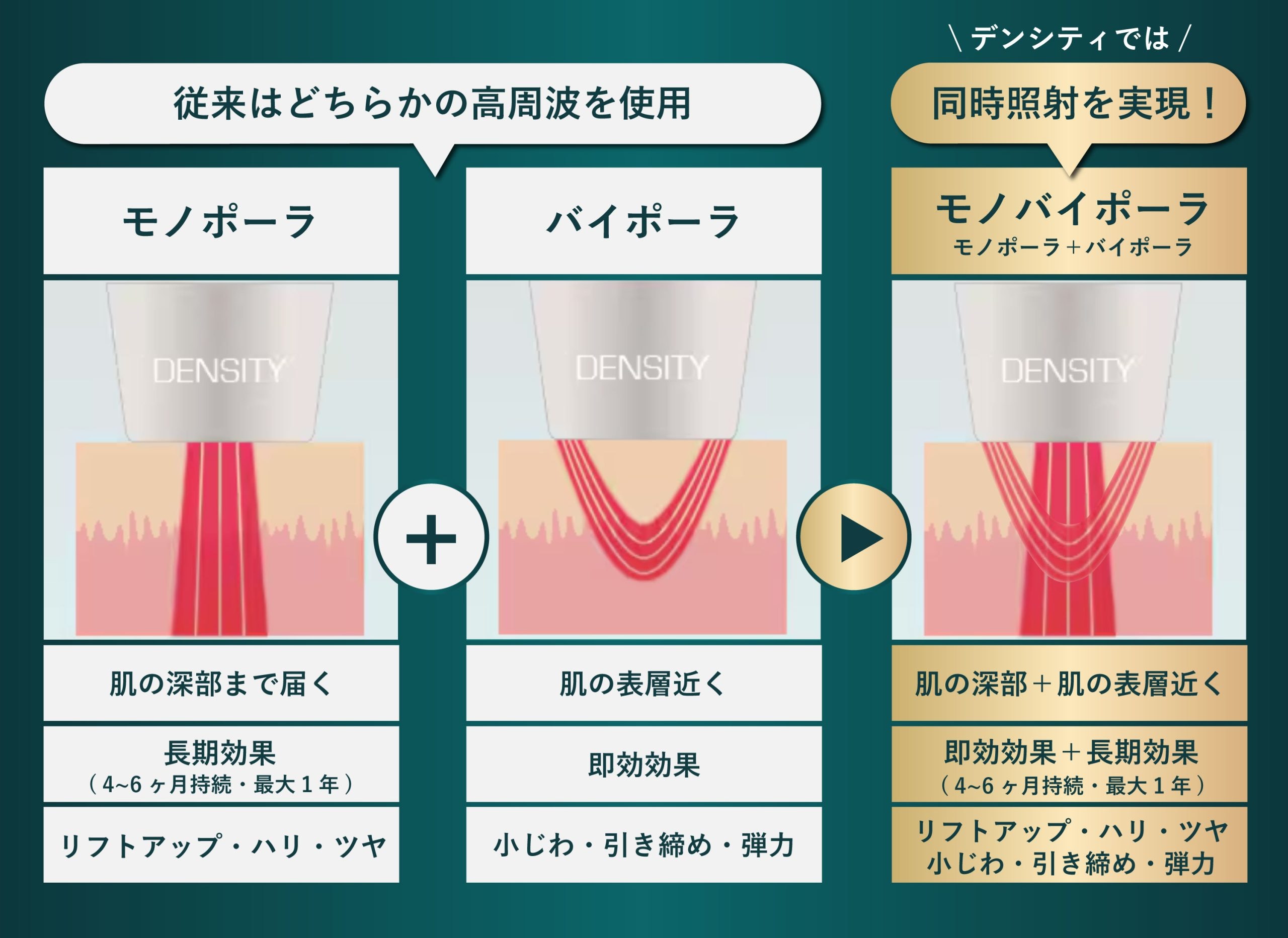 モノバイ技術による即時効果 × 持続効果のW効果