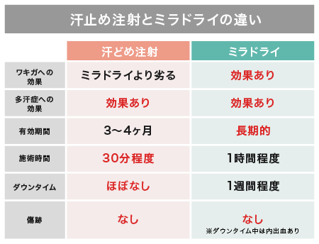 汗止め注射とミラドライの違いは？