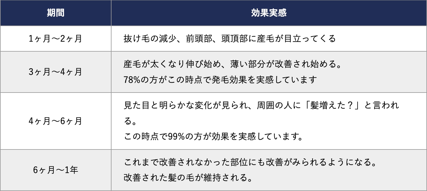 AGA治療_変化の過程