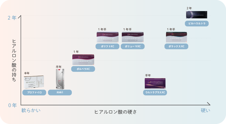 持続期間について