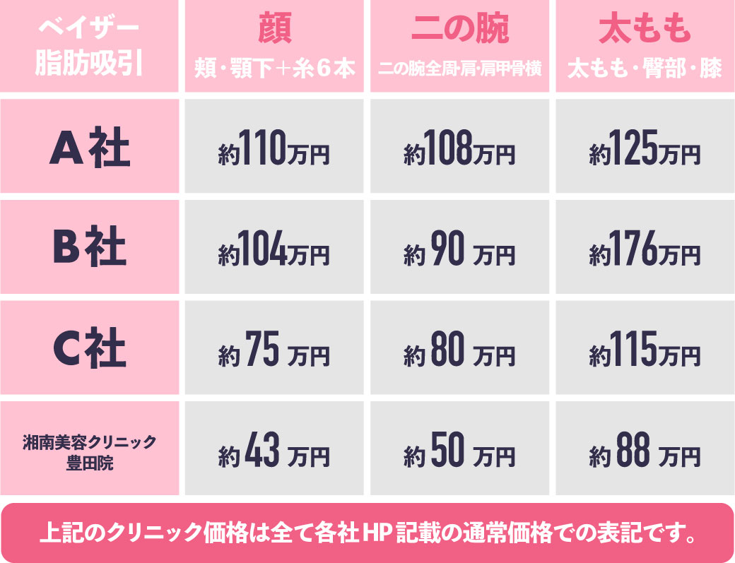 クリニックによってこんなに違う！