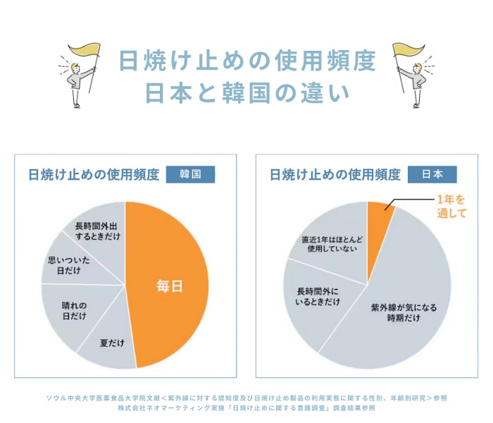 美肌の秘訣は日焼け止めの使用量🧴✨