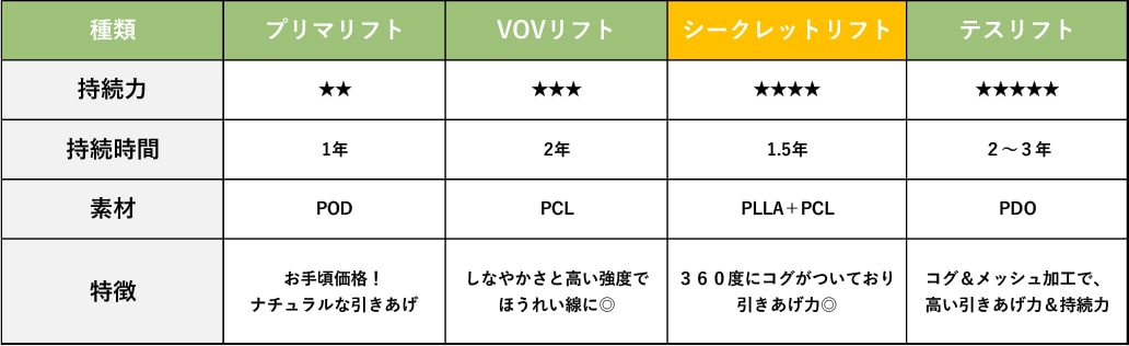 この表を見ればあなたに最適の糸リフトが一目で分かる！