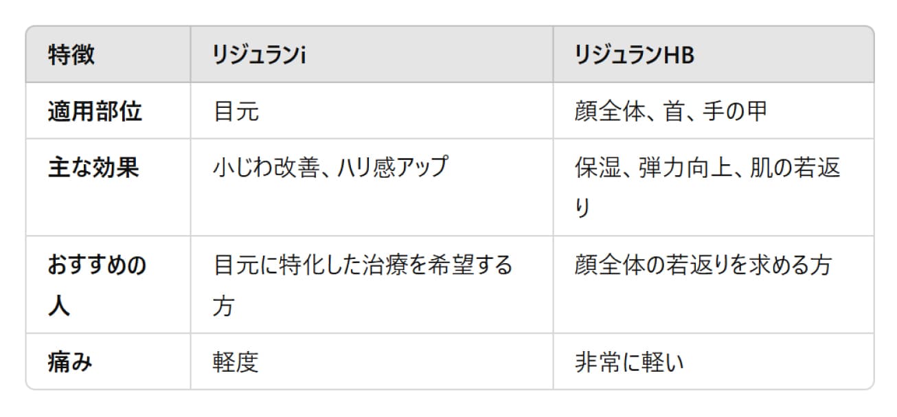 リジュランiとリジュランHBの違いを比較😉