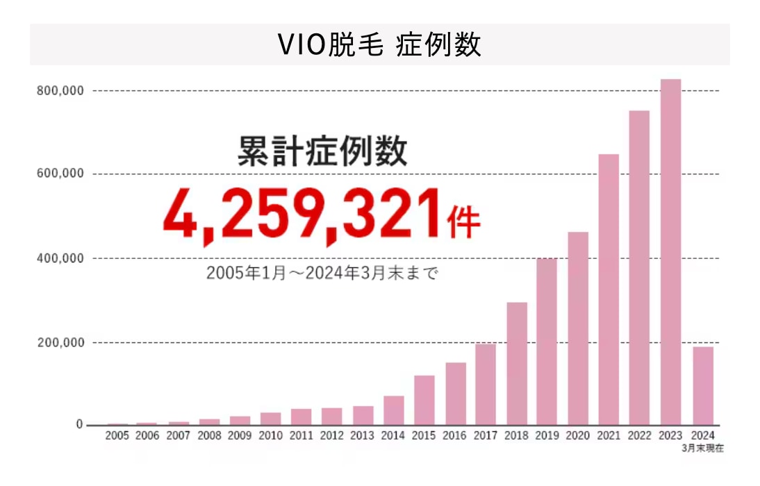 ここ5年でVIO施術件数が5倍に！