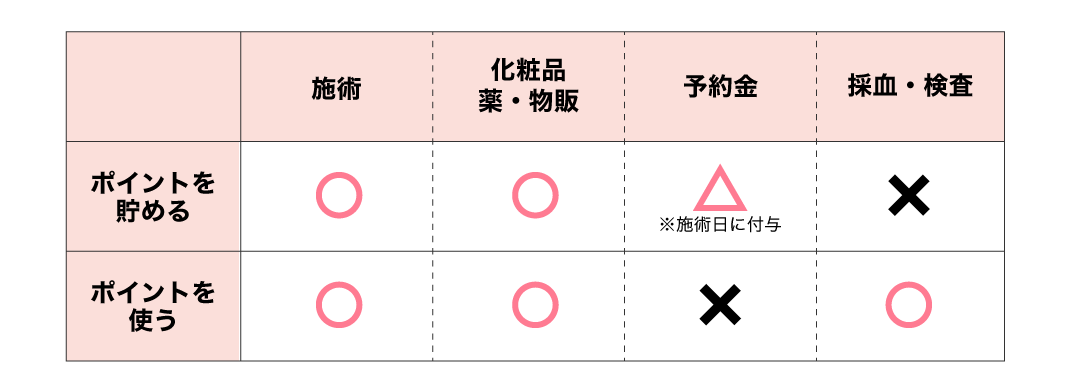 ご予約金や、書類発行手数料以外の全ての施術に使用可能