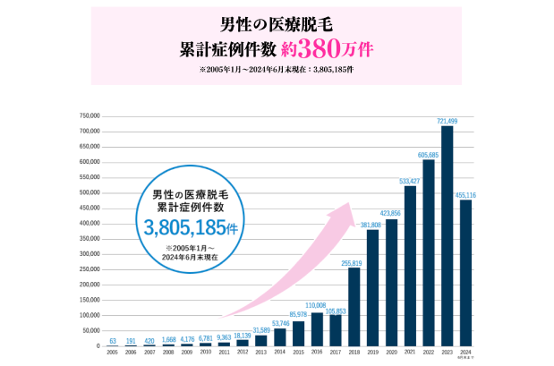 脱毛(3月より新規受入開始予定)