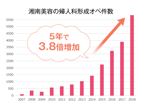 蒲田院 婦人科形成 始めました 湘南美容外科クリニック蒲田院 スタッフブログ